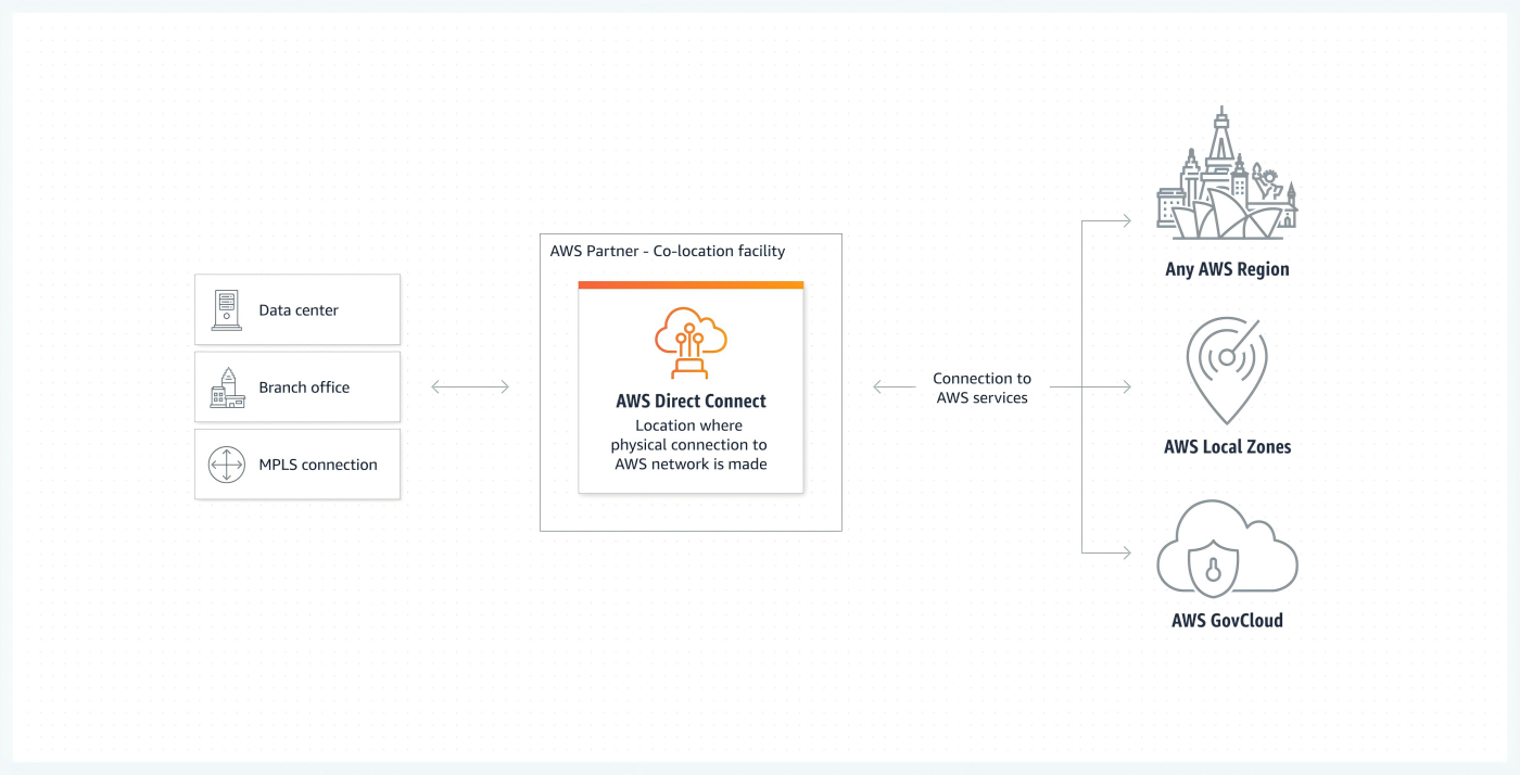 product-page-diagram_AWS-Direct-Connect_Connect-to-AWS@2x.d0fb3405f1297ea42ae303735e33fd77ad52a711(1).png